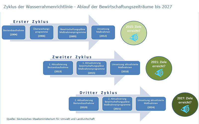 Umsetzungszyklen f&uuml;r die Wasserrahmenrichtlinien